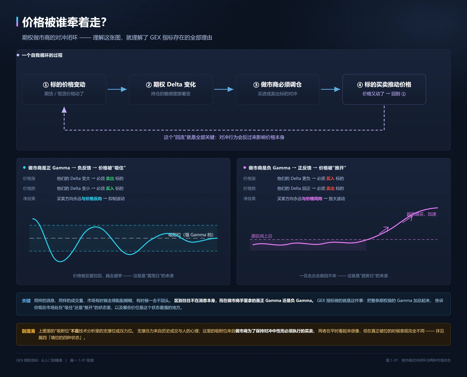 做市商对冲闭环与两种市场状态