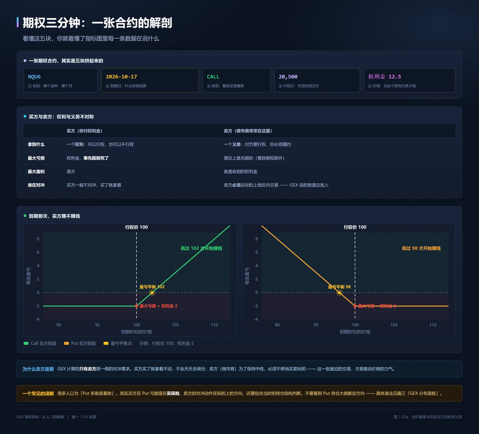 一张期权合约的解剖