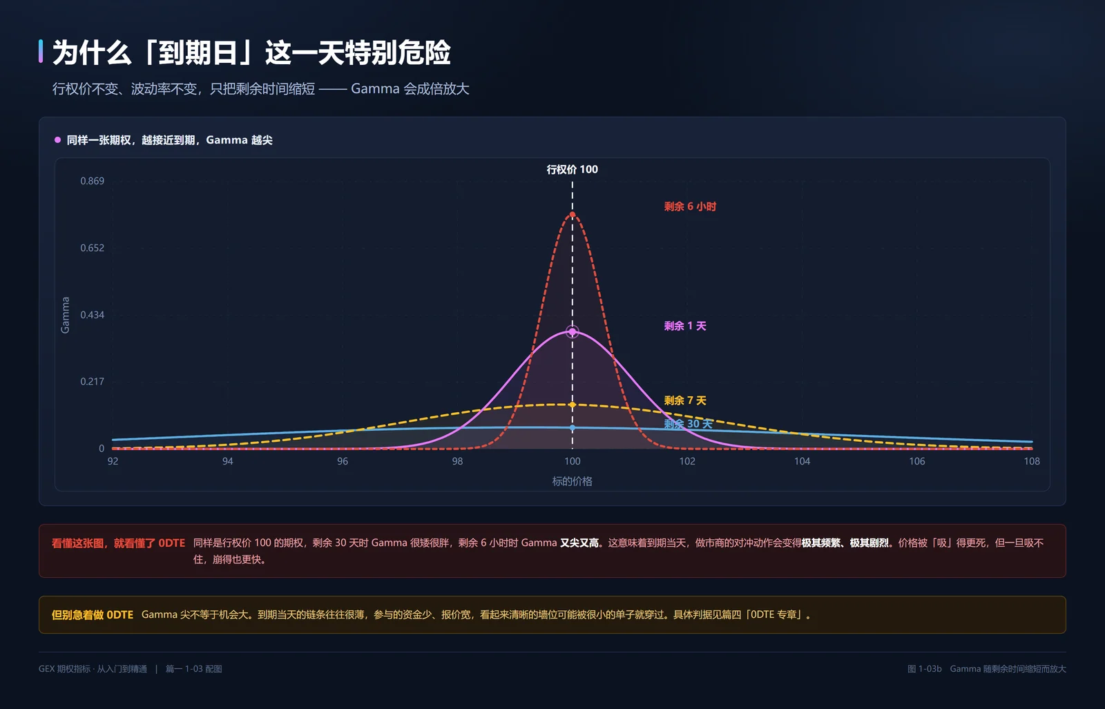 Gamma 随剩余时间缩短而放大