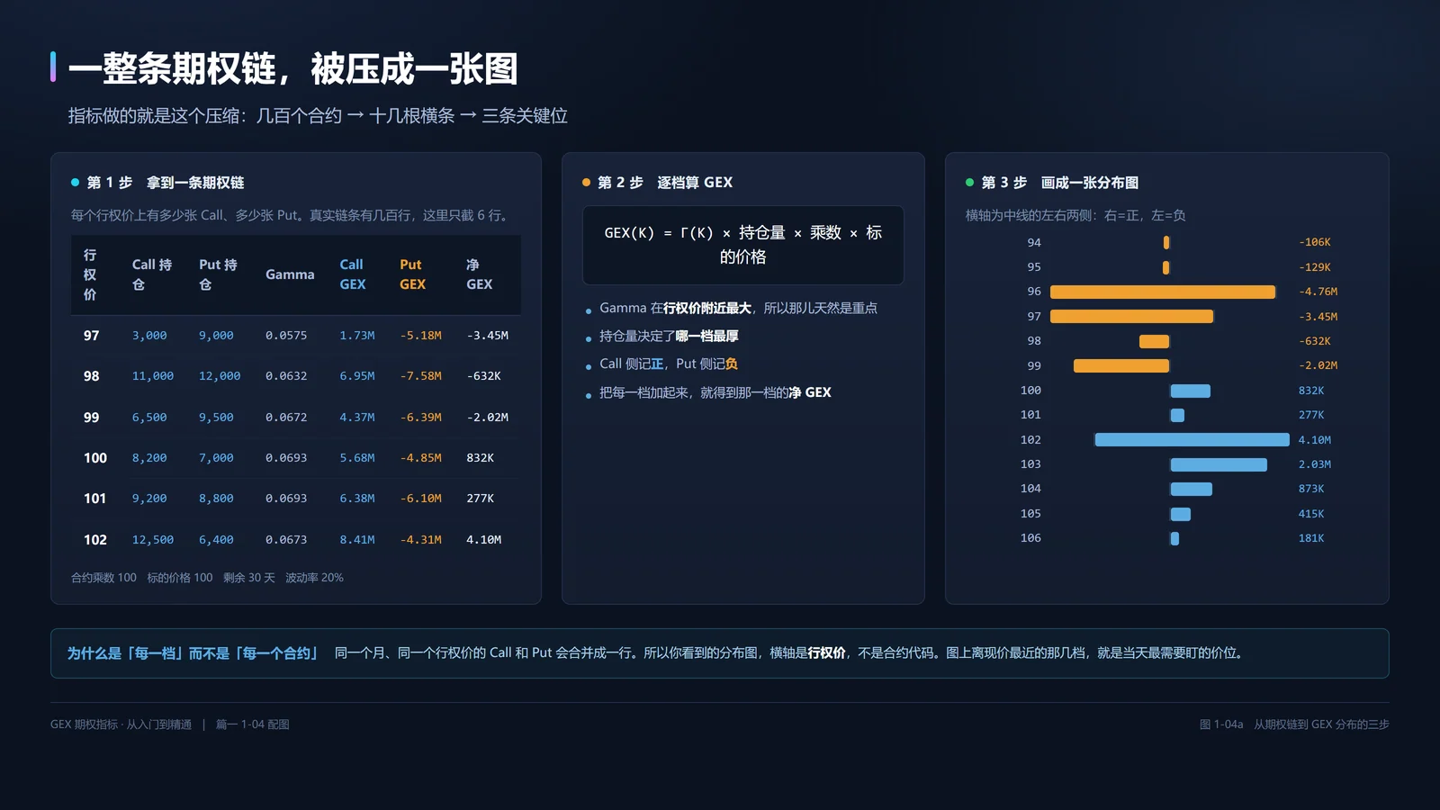 从期权链到 GEX 分布的三步