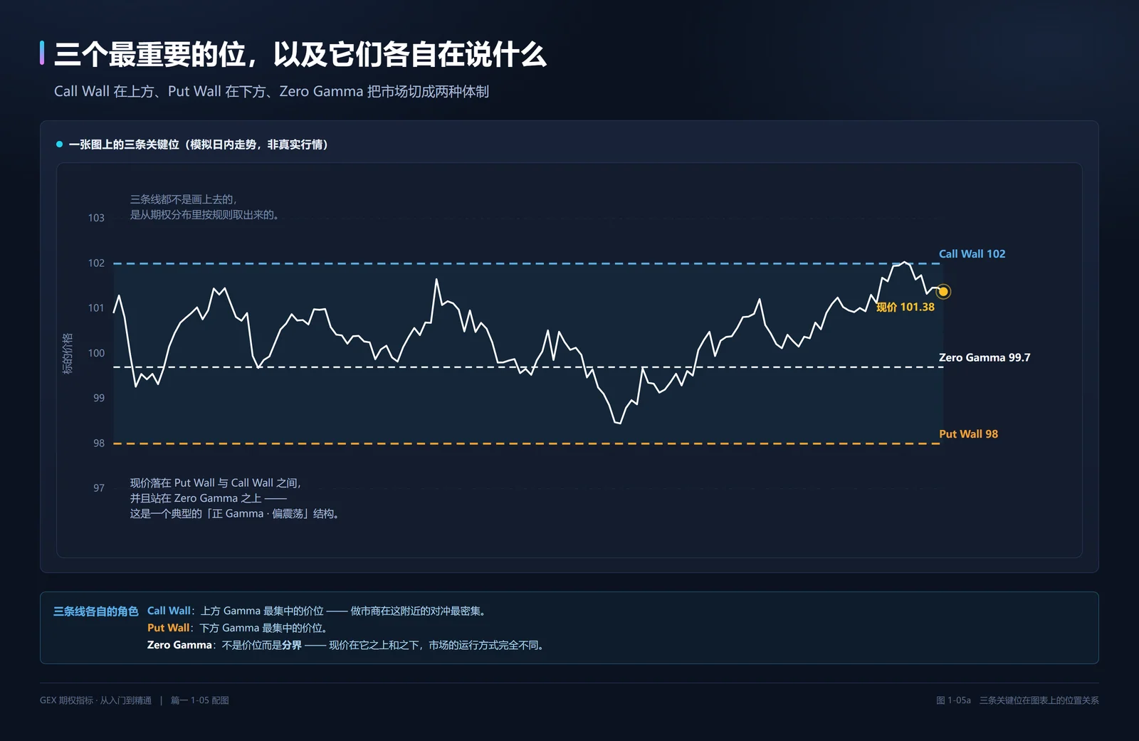 三条关键位在图表上的位置关系
