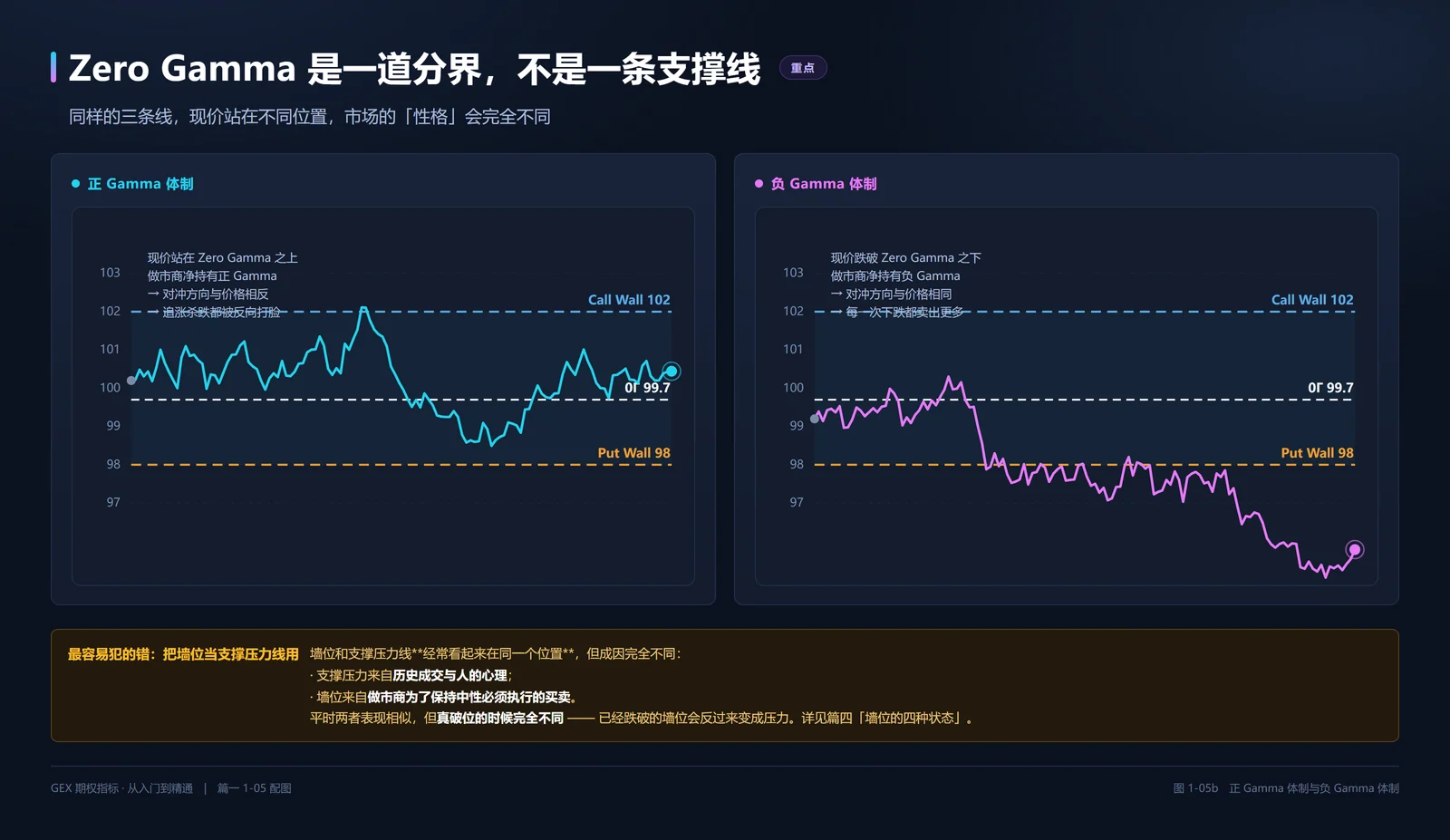 正 Gamma 体制与负 Gamma 体制