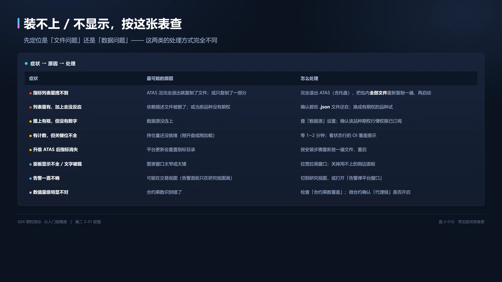 常见症状排查表