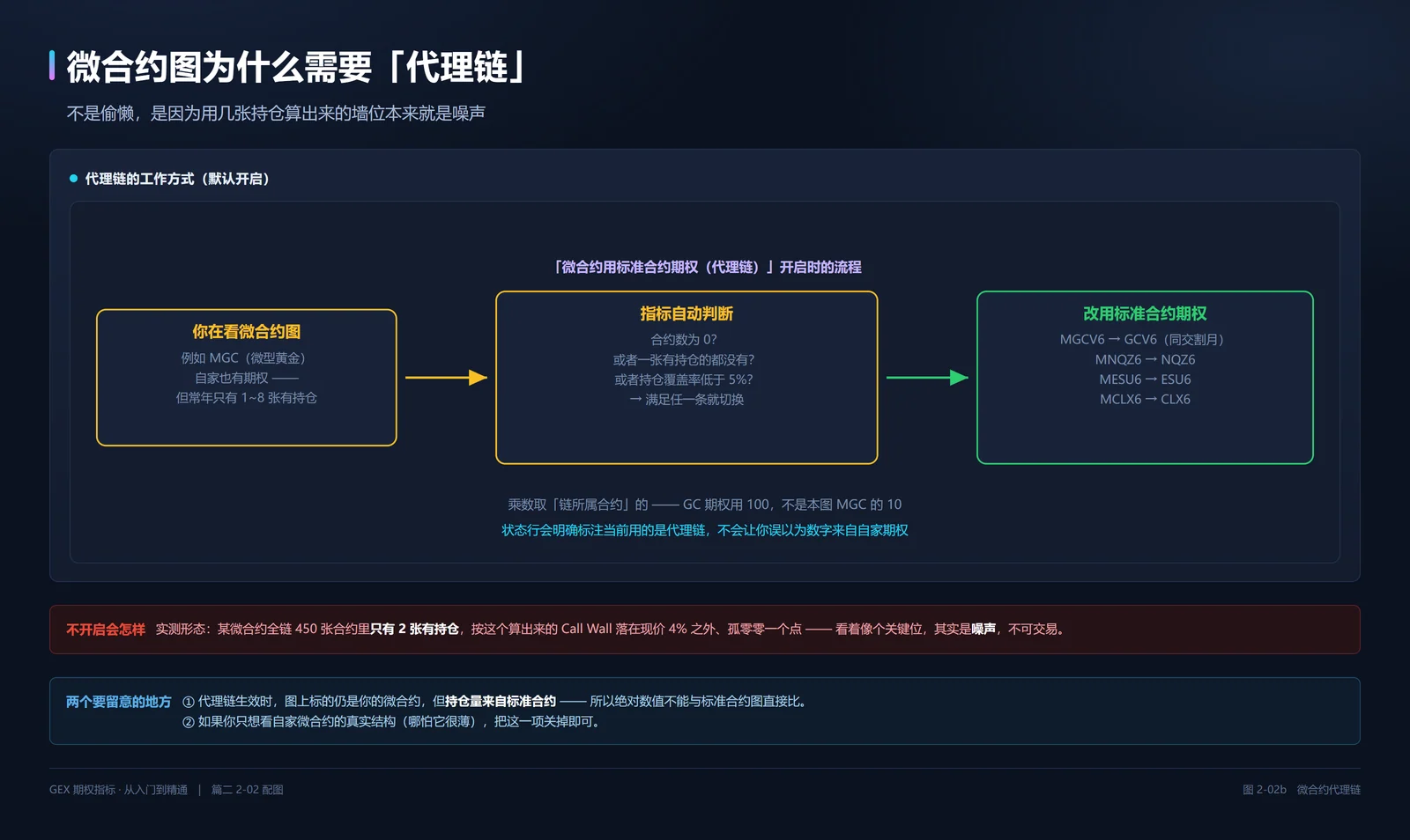 微合约代理链的工作原理