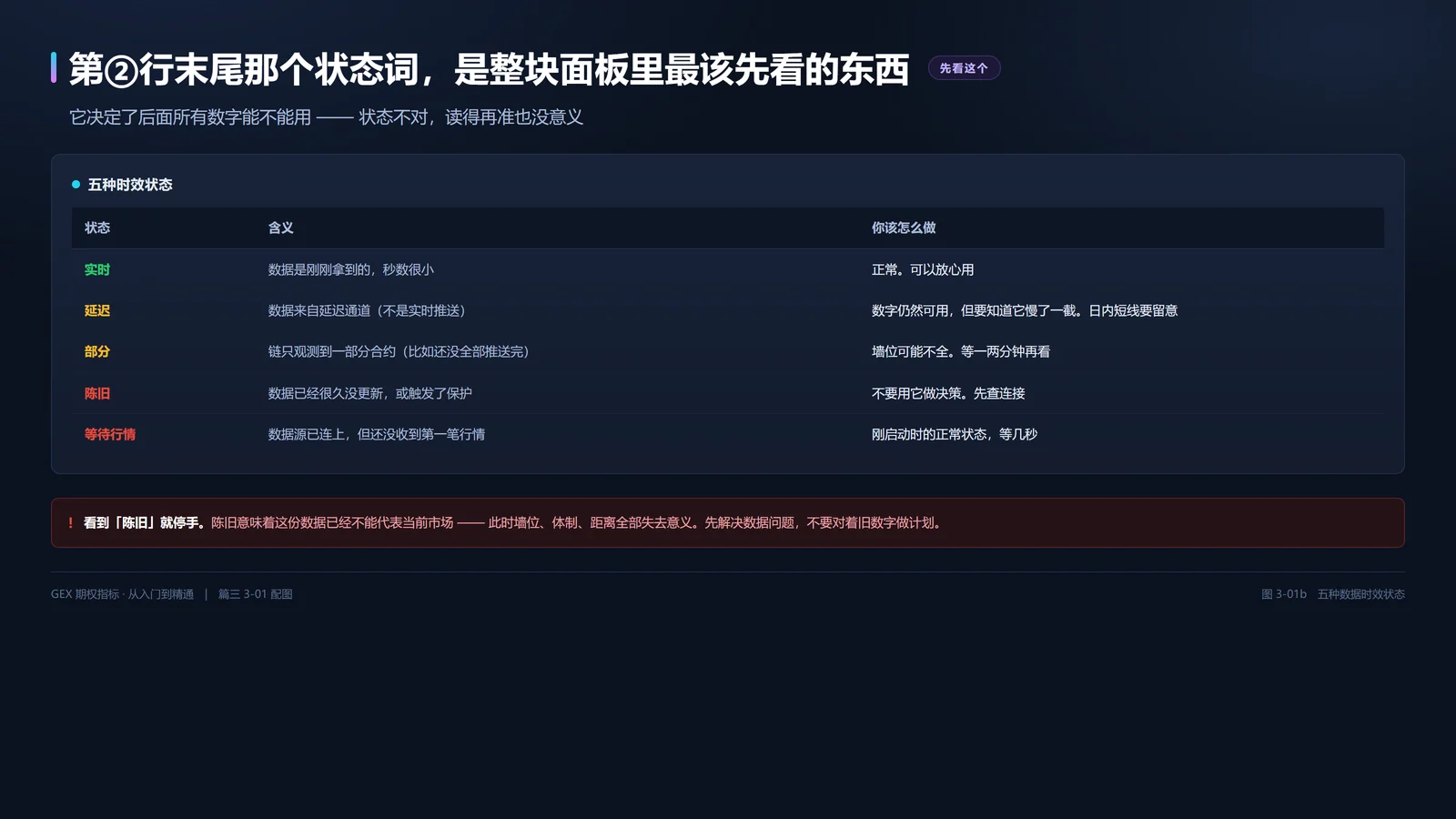 五种数据时效状态
