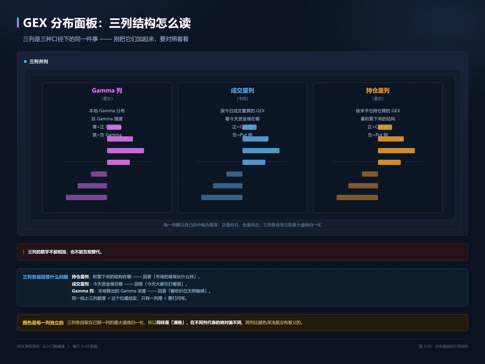 分布面板的三列结构