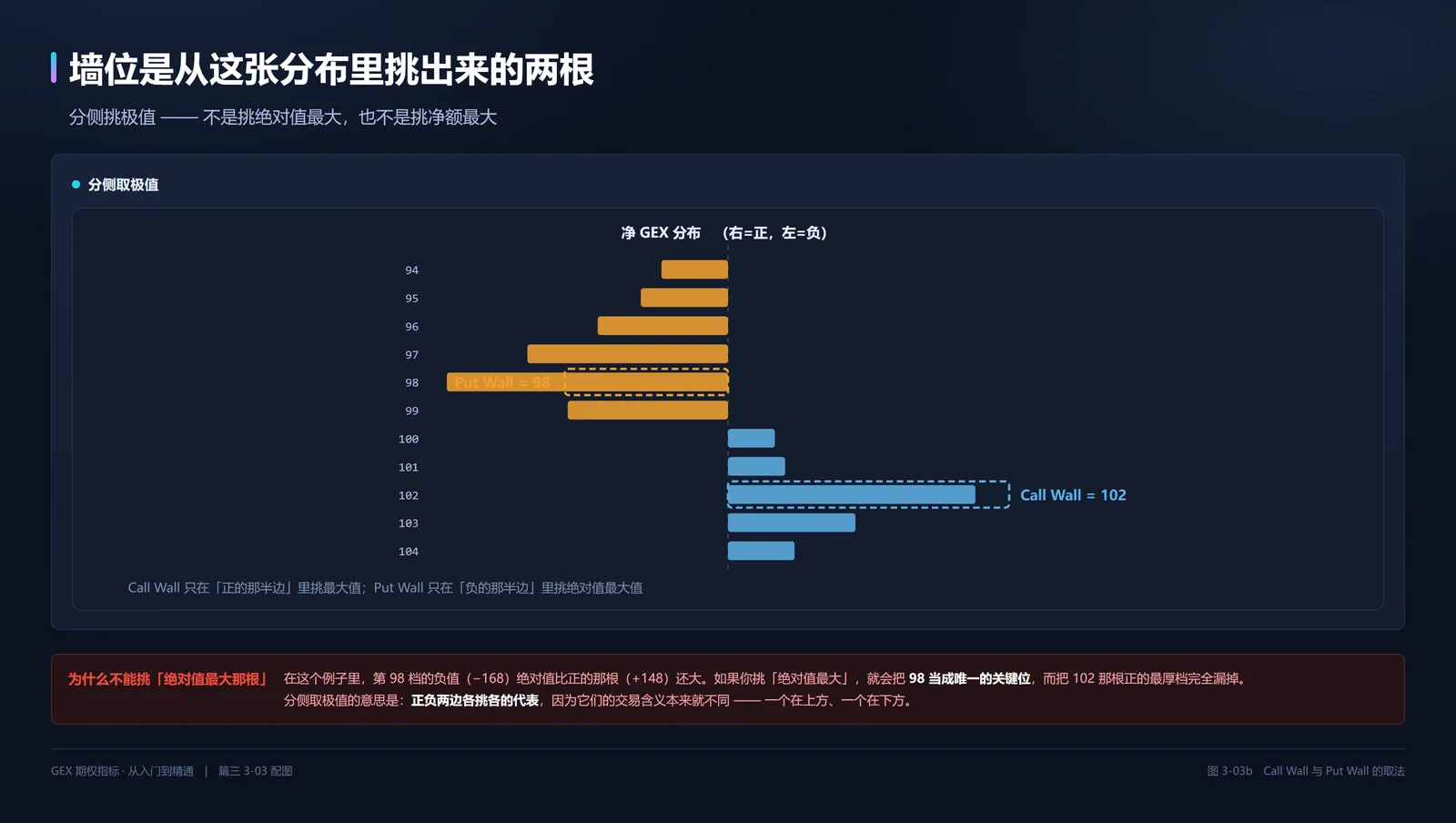 Call Wall 与 Put Wall 的取法