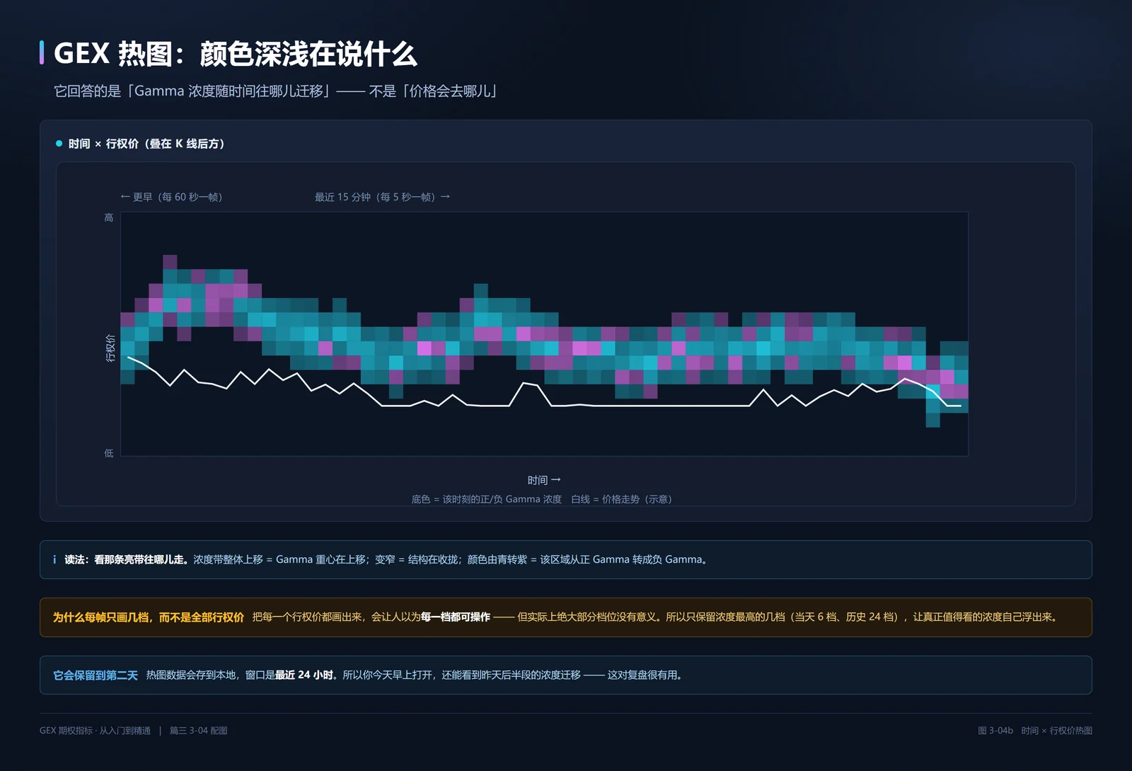 时间 × 行权价热图