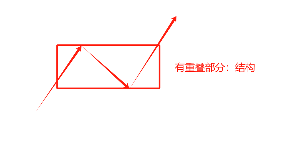 【跟着NEO学交易记录】003，结构理论-NEO交易社区