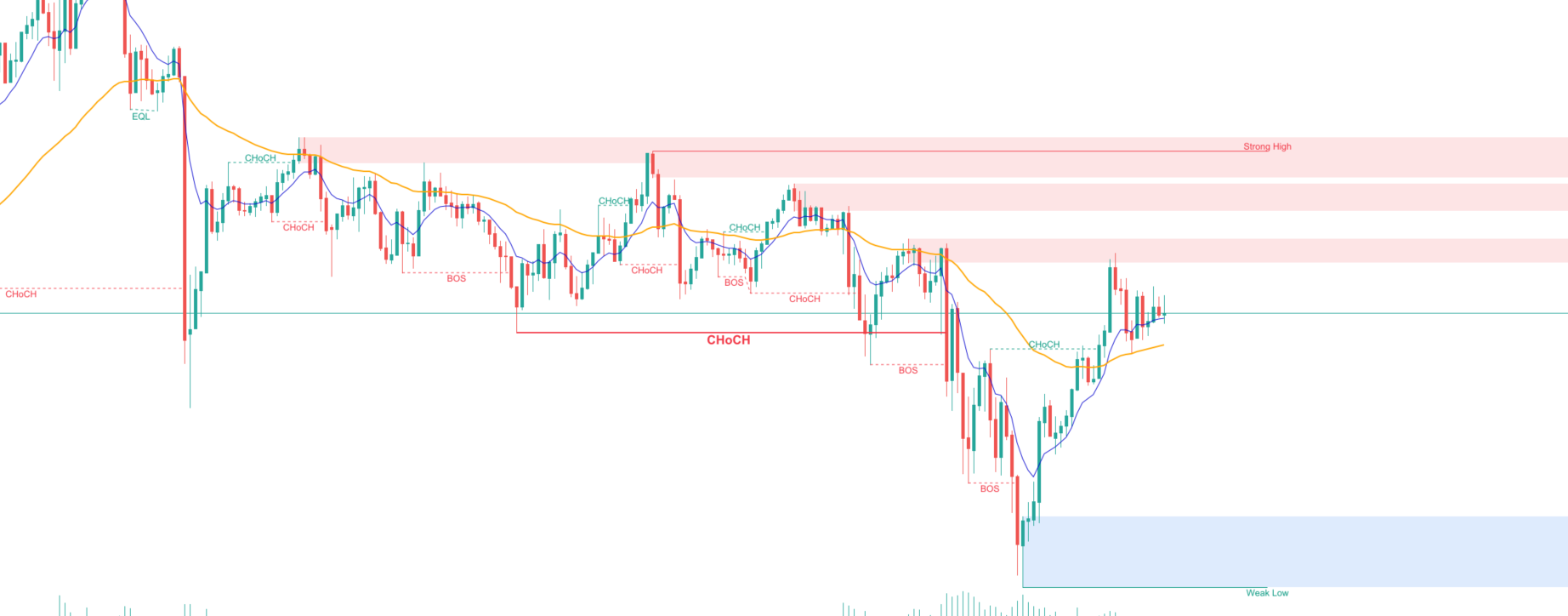 【MT4/MT5通用指标】聪明钱指标，订单块+支撑压力+趋势强度分析-NEO交易社区