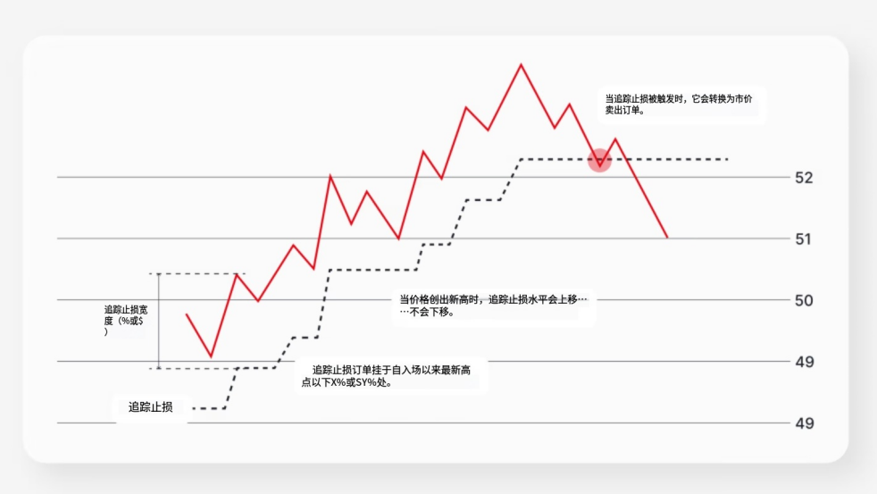图片[4]-交易中的订单类型-NEO交易社区