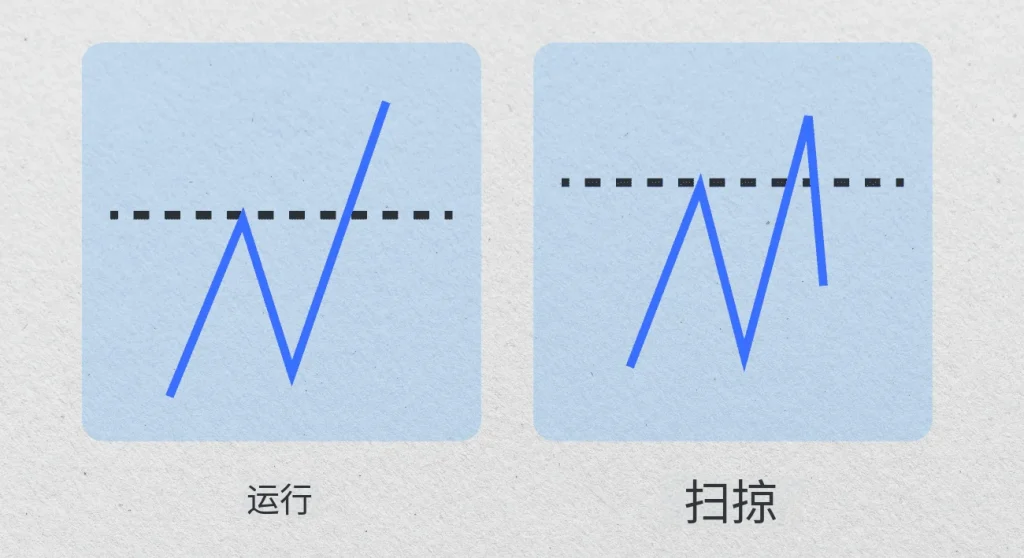 图片[7]-什么是流动性扫荡？如何进行交易？