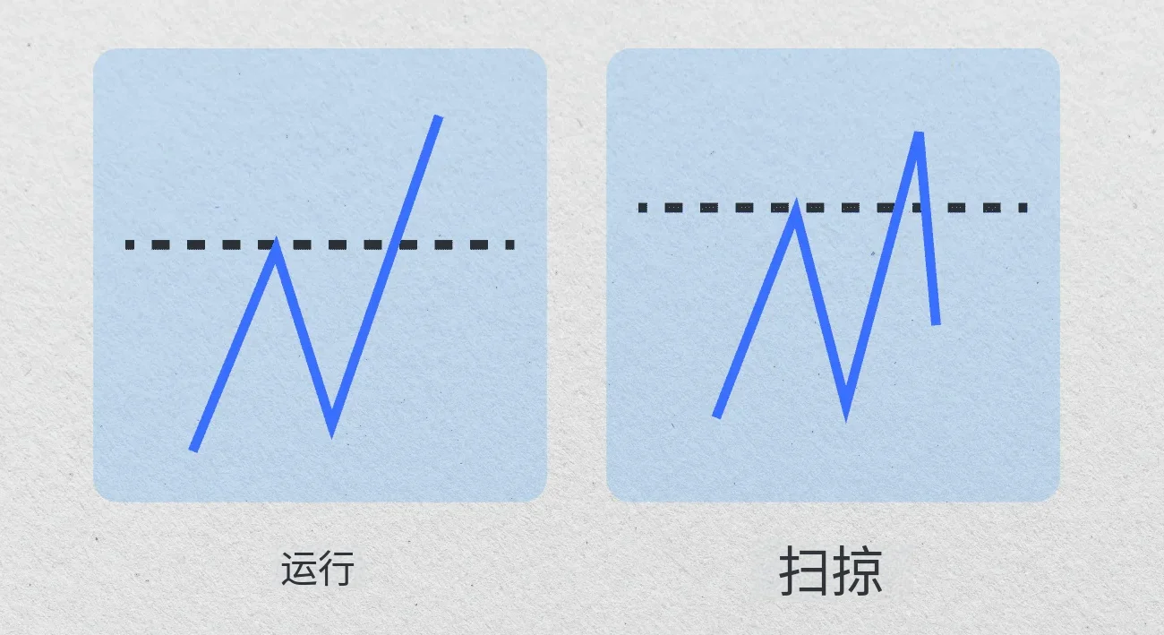图片[7]-什么是流动性扫荡？如何进行交易？