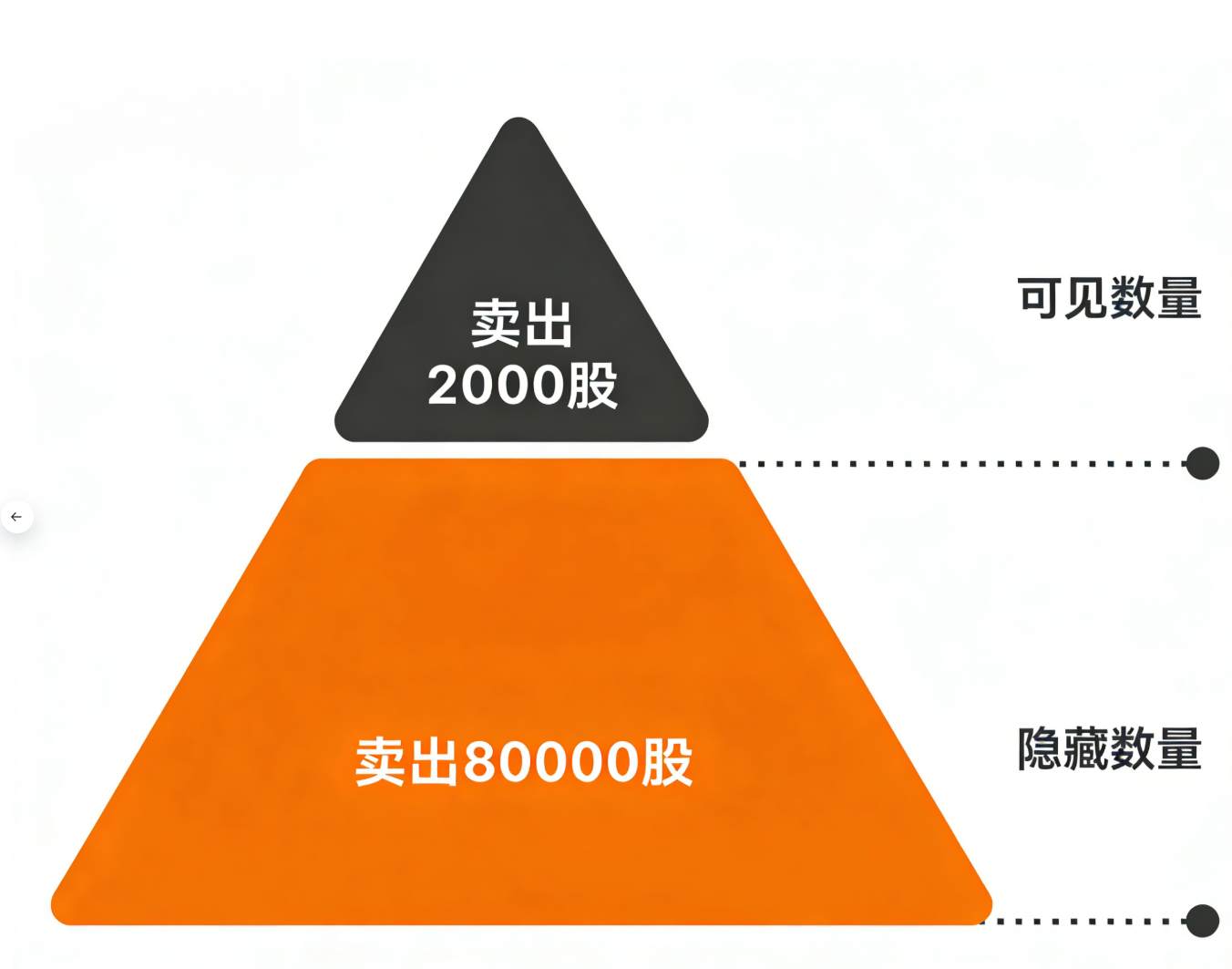 图片[3]-冰山订单：它是什么？它是如何运作的？-NEO交易社区
