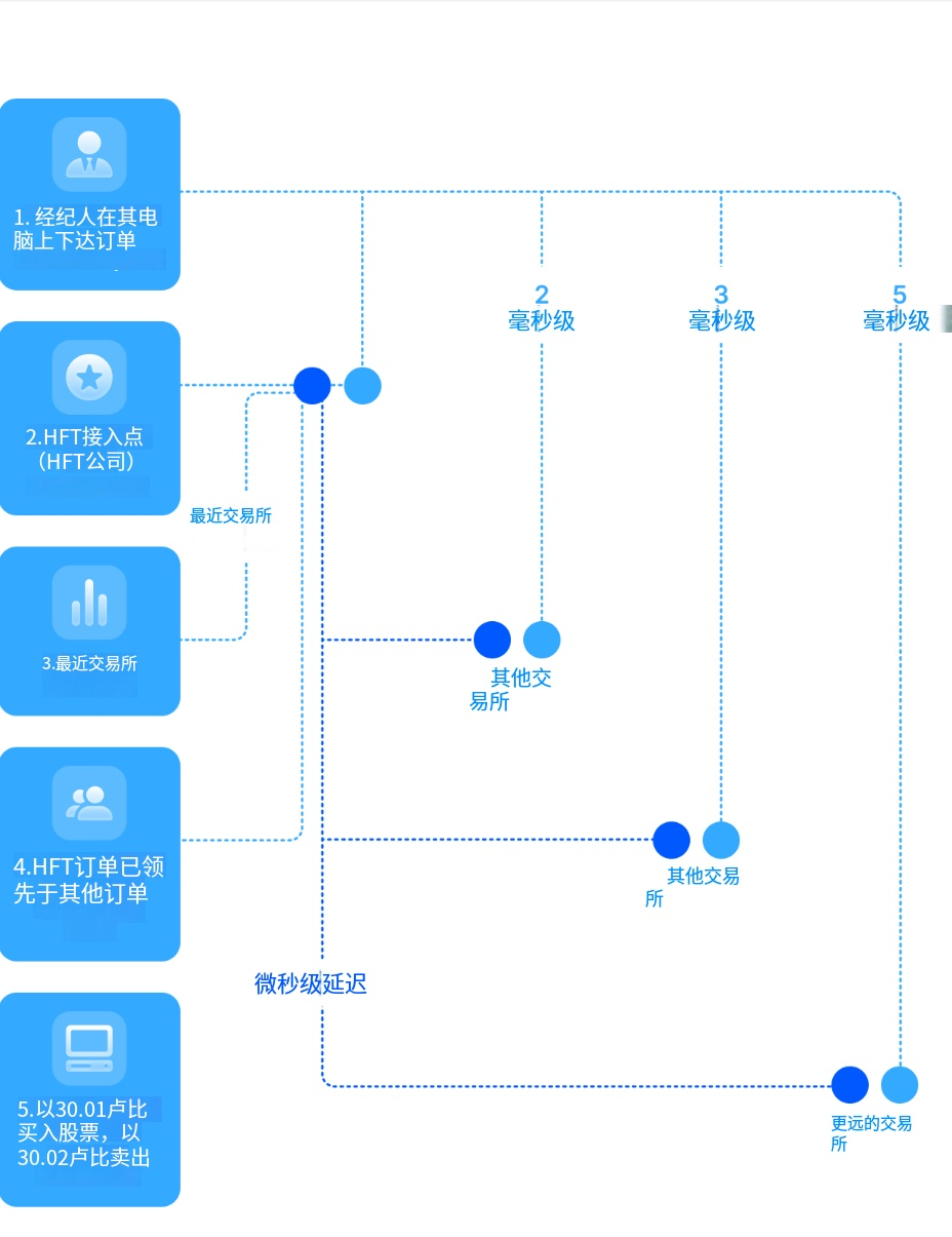 图片[3]-什么是高频交易（HFT）？-NEO交易社区