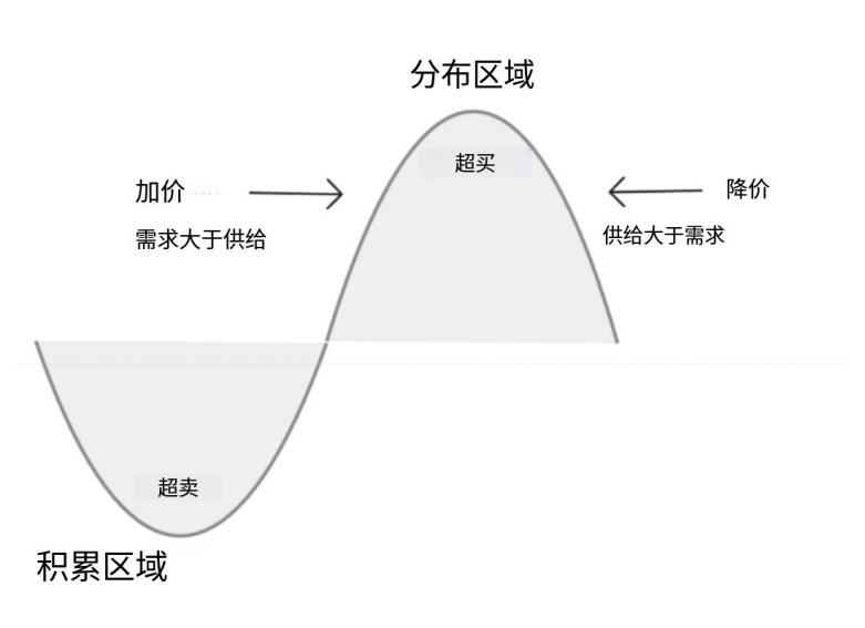 图片[3]-什么是威科夫派发？交易者识别反转的指南