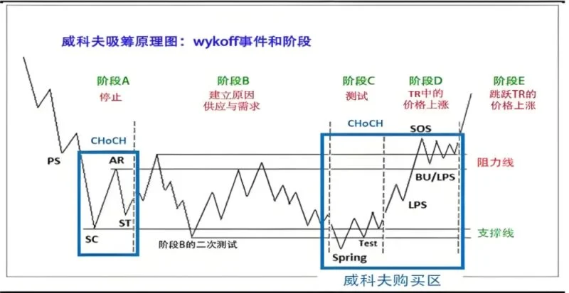 威科夫书籍-1.0-2.0及新操盘法三本-NEO交易社区