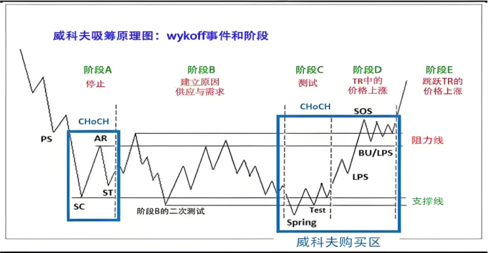 威科夫书籍-1.0-2.0及新操盘法三本-NEO交易社区