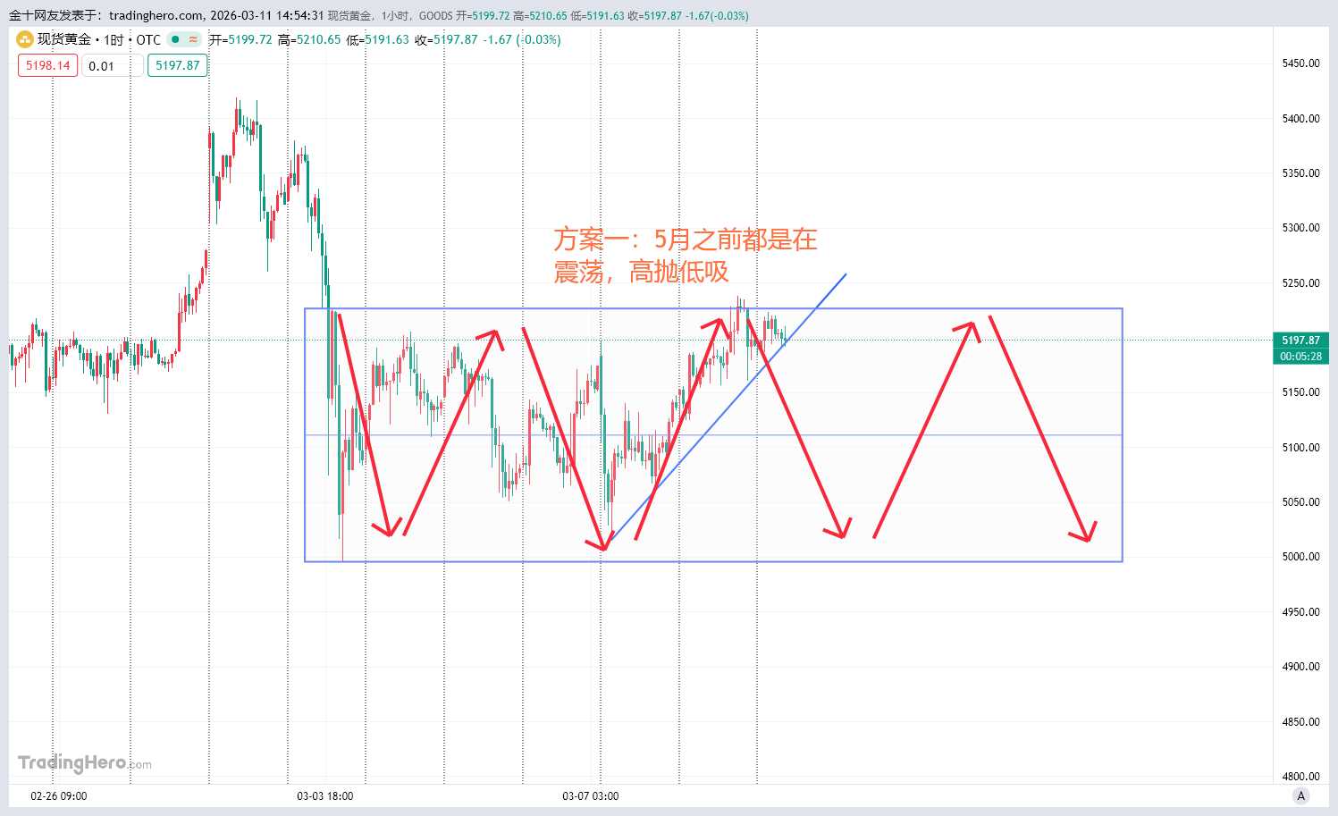 2026.3.11-XAUUSD（个人分析）-NEO交易社区