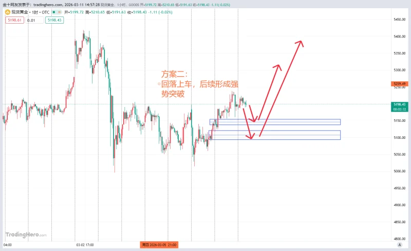 2026.3.11-XAUUSD（个人分析）-NEO交易社区