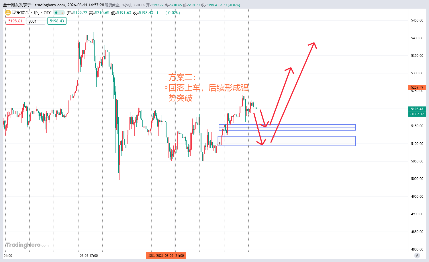 2026.3.11-XAUUSD（个人分析）-NEO交易社区