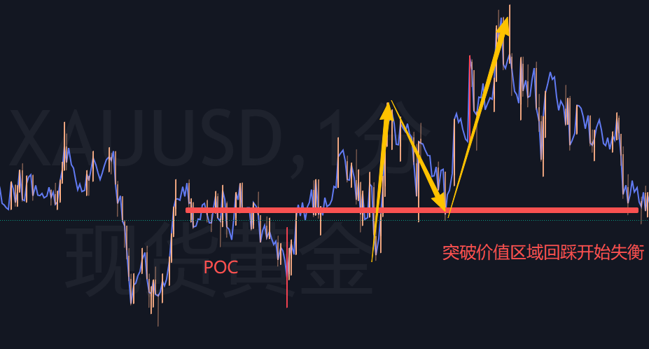 poc裸K分析方法理解，黄金举例-现货黄金社区-NEO创始分享区-NEO交易社区