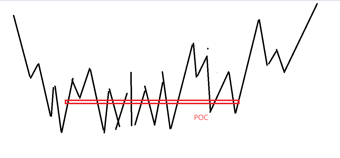 【初级】威科夫理论交易分类-NEO交易社区