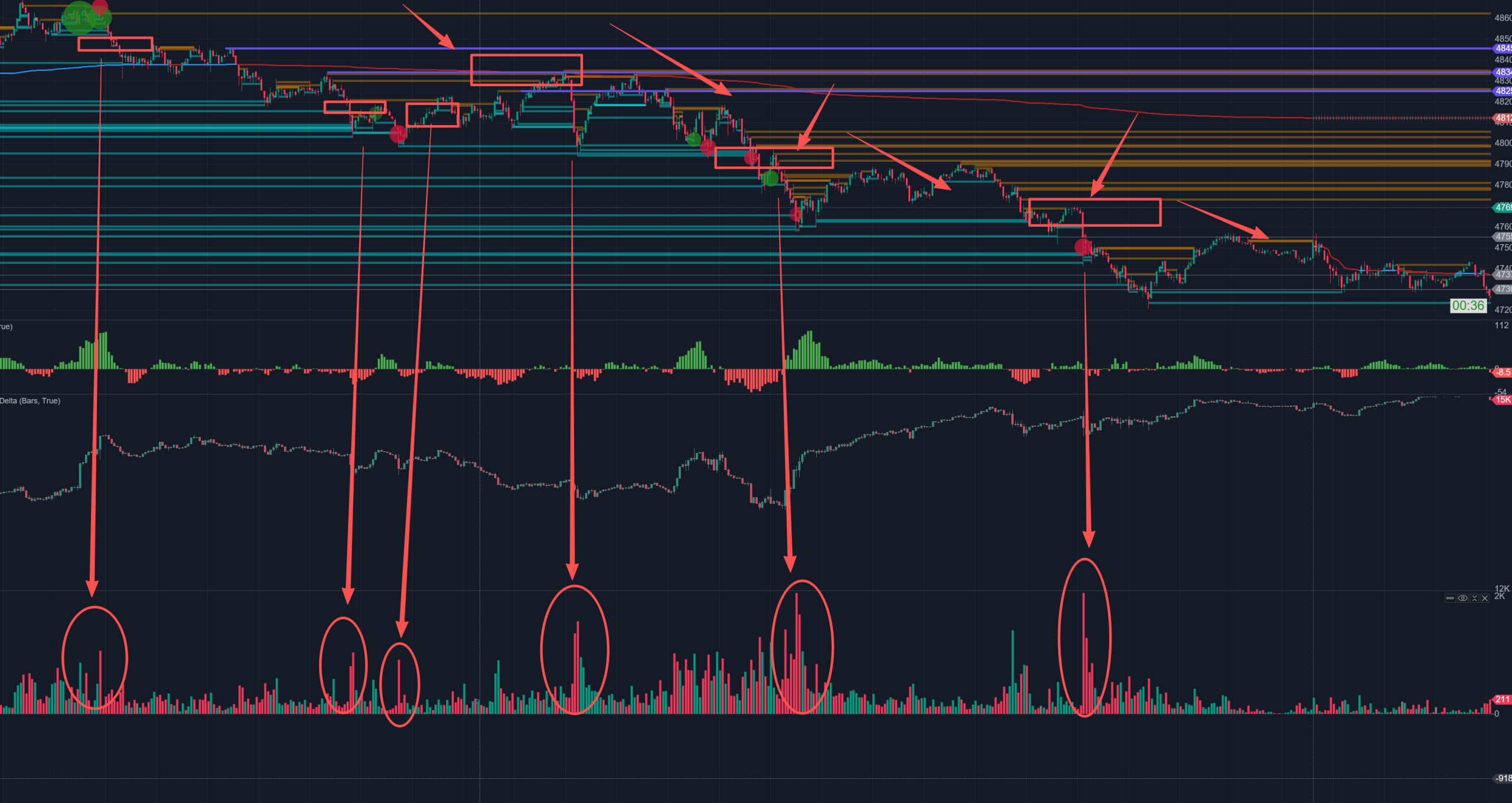 利用成交量做单：进场位置，接合delta、气泡、正态分布-NEO交易社区