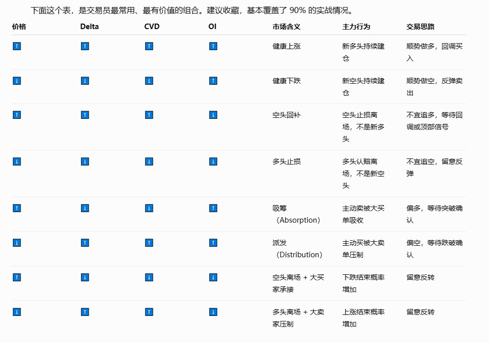 订单流中Delta、CVD、OI和价格之间的关系-NEO交易社区